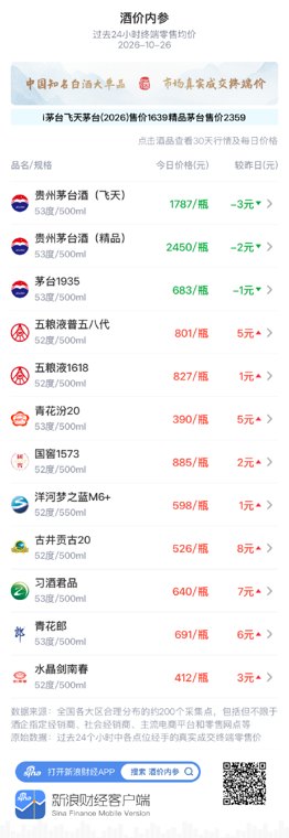 洋河梦之蓝M6+涨1元 终结四连阴行节奏暂缓