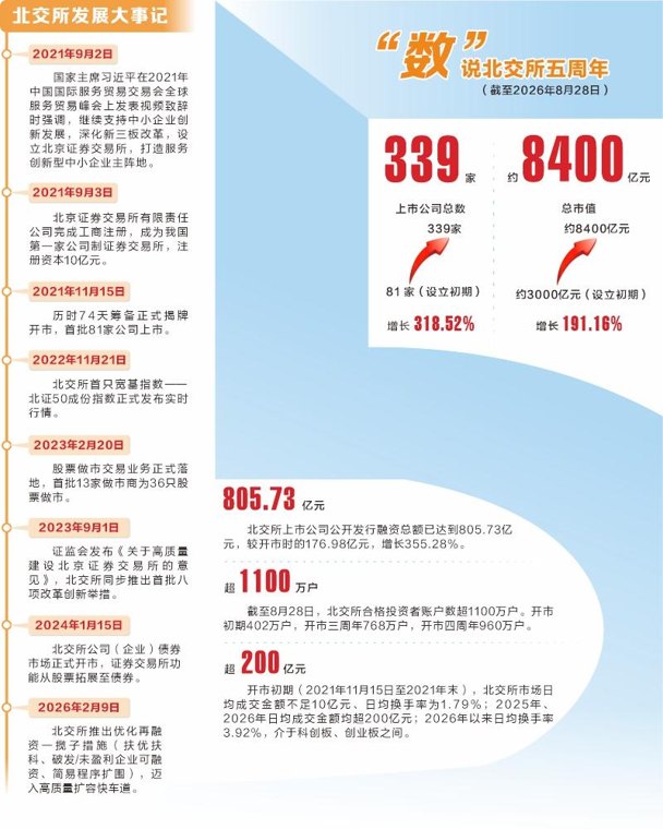 从立起来迈向强起来 北交所书写五周年成长答卷