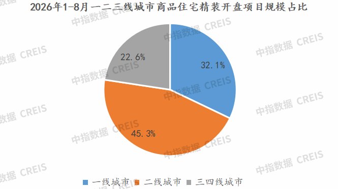 中指研究院：1-8月重点监测城市精装修楼盘开盘数量为400个 同比下降28.1%