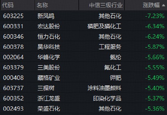 细分行业重挫，化工板块深度回调！估值仍处低位，机构高呼板块或进入击球区！