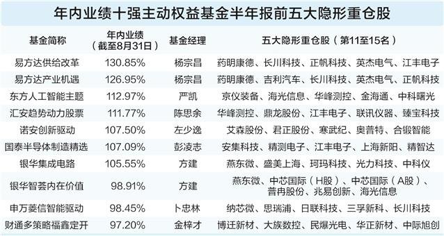 业绩十强基金因何而强 隐形重仓透露多元防守布局