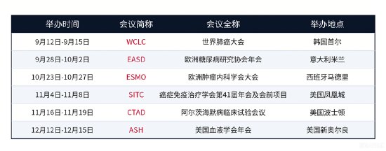 WCLC大会开幕！一文搞懂创新药临床指标