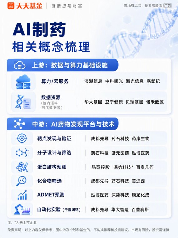 AI制药概念或将迎来爆发相关概念梳理
